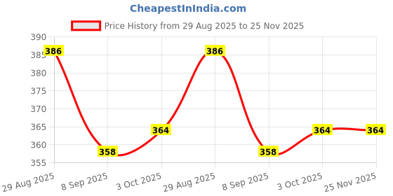 flipkart.com tomatus 3 Pcs Silicone Trivet Mat Heat Resistant Placement for Kitchen.(Red,Line) Polyvinyl Chloride Trivet tomatus Price History Graph from 29 Aug 2025 to 24 Nov 2025