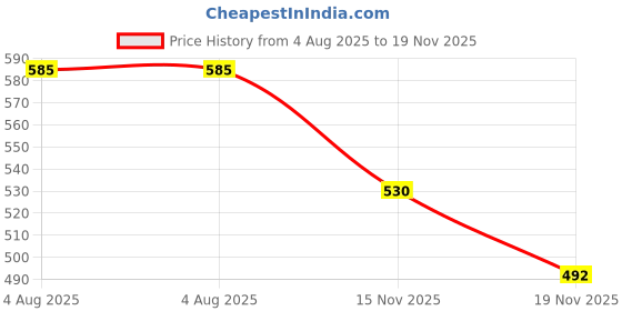 flipkart.com tomatus 4 Pcs Silicone Trivet Mat for Kitchen Heat Resistant.(Random Pattern Color) Polyvinyl Chloride Trivet tomatus Price History Graph from 4 Aug 2025 to 19 Nov 2025
