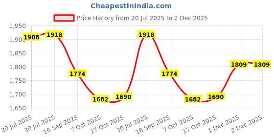 flipkart.com tomatus Pack of 14 Ceramic Dinner Set tomatus Price History Graph from 20 Jul 2025 to 2 Dec 2025