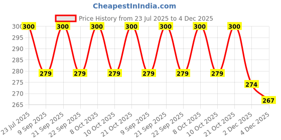 flipkart.com tomatus Stainless Steel Butter Spreader, Cheese Knife tomatus Price History Graph from 23 Jul 2025 to 4 Dec 2025