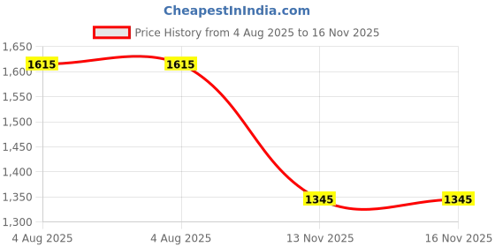 flipkart.com tomatus Stainless Steel Dessert Fork, Dinner Fork, Fruit Fork, Salad Fork Set tomatus Price History Graph from 4 Aug 2025 to 16 Nov 2025