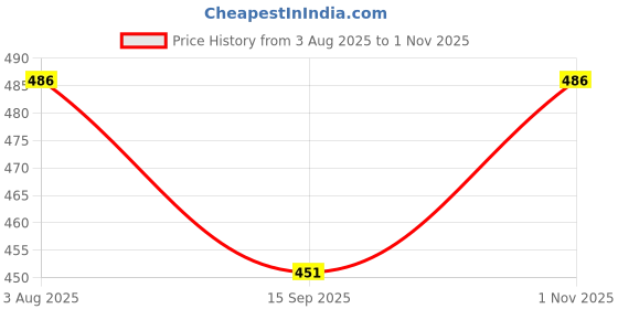 flipkart.com tomatus Stainless Steel Salt and Pepper Shakers Set with Clear Glass Bottom for Cooking Table, Easy to Clean & Refill Paper Dispenser tomatus Price History Graph from 3 Aug 2025 to 1 Nov 2025