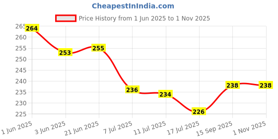 flipkart.com tomatus Water Swivel Faucet Kitchen Faucet Extender 360°Rotation Sink Faucet Tap Spray Adjuster Nozzle Head for Bathroom Kitchen HealthFaucet tomatus Price History Graph from 1 Jun 2025 to 1 Nov 2025