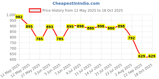 flipkart.com Tomb Raider Price History Graph from 12 May 2025 to 18 Oct 2025