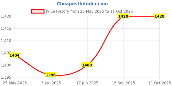 flipkart.com Tomb Raider, Rise of the Tomb Raider, Shadow of the Tomb Raider Top Three Game Combo (Offline Only) (Regular) Price History Graph from 25 May 2025 to 11 Oct 2025