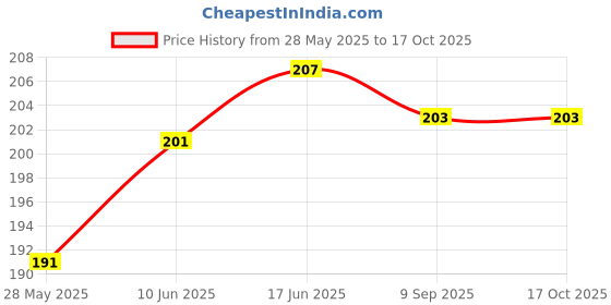 flipkart.com tombik Back Camera Lens Glass Protector for 11ez-iQOO Z9s Price History Graph from 28 May 2025 to 16 Oct 2025