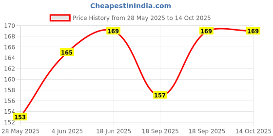 flipkart.com tombik Back Camera Lens Glass Protector for 19ez-iQOO Z9s Price History Graph from 28 May 2025 to 14 Oct 2025
