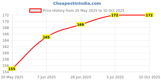 flipkart.com tombik Back Camera Lens Glass Protector for qf25-Lava Yuva 2 Pro Price History Graph from 20 May 2025 to 9 Oct 2025