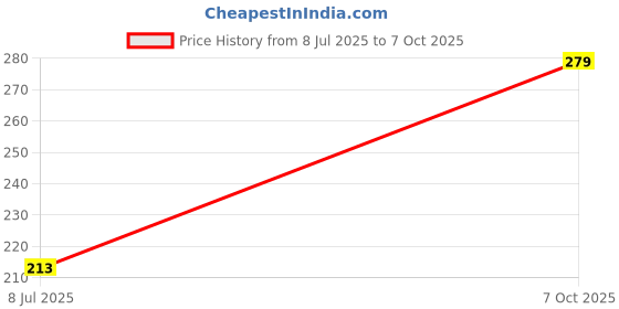 flipkart.com tombow 1pac-EH-KUR-04 Eraser tombow Price History Graph from 8 Jul 2025 to 7 Oct 2025
