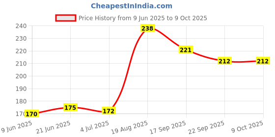 flipkart.com tombow 2p-ER-KUS Non-Toxic Eraser tombow Price History Graph from 9 Jun 2025 to 9 Oct 2025