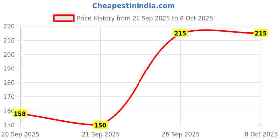 flipkart.com tombow EH-KUS-04 Eraser tombow Price History Graph from 20 Sep 2025 to 7 Oct 2025