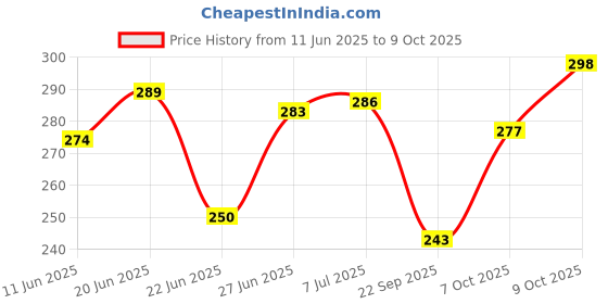 flipkart.com Tombow Fudenosuke Brush Pen 2 Pens Set Calligraphy tombow Price History Graph from 11 Jun 2025 to 9 Oct 2025