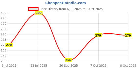 flipkart.com tombow Mechanical Monograph Clear Color 0.5mm Pencil tombow Price History Graph from 6 Jul 2025 to 8 Oct 2025