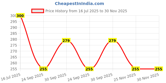flipkart.com tombow Mechanical Pencil 0.7 Pencil tombow Price History Graph from 16 Jul 2025 to 30 Nov 2025