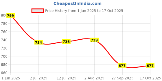 flipkart.com tombow Mono 12A Pencil tombow Price History Graph from 1 Jun 2025 to 16 Oct 2025