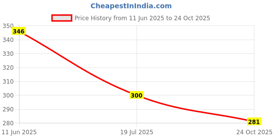 flipkart.com tombow Mono Graph 0.5 mm Shaker Mechanical Pencil tombow Price History Graph from 11 Jun 2025 to 24 Oct 2025