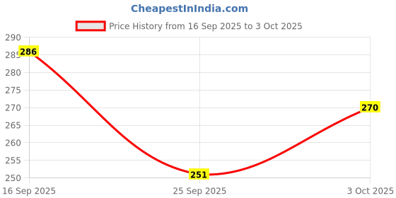 flipkart.com tombow Mono Graph Mechanical Pencil, 0.7 mm Pencil tombow Price History Graph from 16 Sep 2025 to 3 Oct 2025
