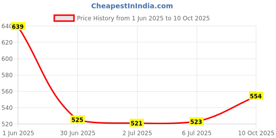 flipkart.com tombow Mono Holder Eraser, Zero Round Shapre Silver And Mono Non-Toxic Eraser tombow Price History Graph from 1 Jun 2025 to 10 Oct 2025