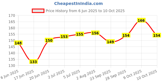 flipkart.com tombow Mono Zero Pen-Style Eraser Refill Round Tip Non-Toxic Eraser tombow Price History Graph from 6 Jun 2025 to 10 Oct 2025