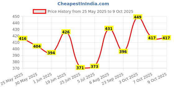 flipkart.com tombow Mono Zero Silver Round Shape 2.5mm Eraser and Extra Refill Non-Toxic Eraser tombow Price History Graph from 25 May 2025 to 8 Oct 2025