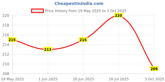 flipkart.com tombow Plastic Eraser Holder Mono stick Knock type Standard with spare eraser refills Non-Toxic Eraser tombow Price History Graph from 19 May 2025 to 3 Oct 2025