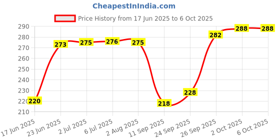 flipkart.com tombow Refill Eraser for Mono Zero Round Tip Holder Non-Toxic Eraser tombow Price History Graph from 17 Jun 2025 to 5 Oct 2025