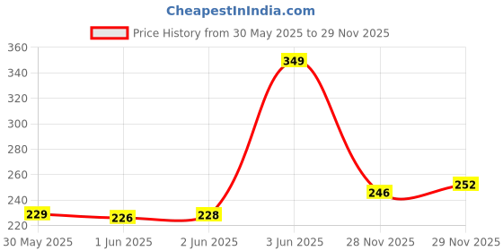 flipkart.com tombow SH-MG Pencil tombow Price History Graph from 30 May 2025 to 28 Nov 2025