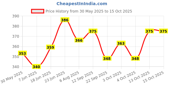 flipkart.com tomcat Rat Repellent for Cars Highly Effective Odour Free (120ml) Snap Trap tomcat Price History Graph from 30 May 2025 to 14 Oct 2025