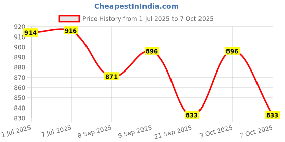 flipkart.com tomcat Rat Repellent for Cars Highly Effective Odour Free 200ML PACK OF 2 Snap Trap tomcat Price History Graph from 1 Jul 2025 to 7 Oct 2025