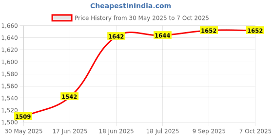 flipkart.com tomcat Rat Repellent for Cars Highly Effective Odour Free 400ML PACK OF 2 Snap Trap tomcat Price History Graph from 30 May 2025 to 7 Oct 2025
