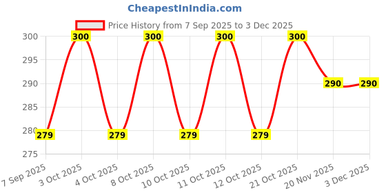 flipkart.com tomesect TS-012-White Bathtub Caddy tomesect Price History Graph from 7 Sep 2025 to 2 Dec 2025