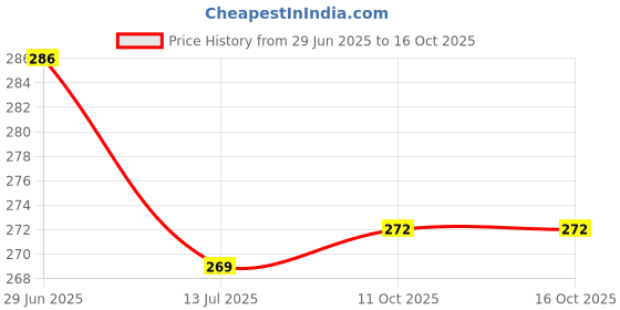 flipkart.com tomex 70 cm 3D FOAM BRICK WALL STICKER ( PACK OF 2) Self Adhesive Sticker tomex Price History Graph from 29 Jun 2025 to 16 Oct 2025
