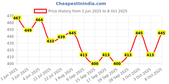 flipkart.com tomex lamp Table Lamp tomex Price History Graph from 1 Jun 2025 to 8 Oct 2025