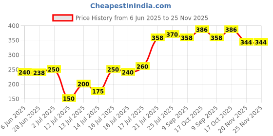flipkart.com tomex Sandwich Bread Toaster | Non-Electric Gas Sandwich Toaster | Open Grill, Toast tomex Price History Graph from 6 Jun 2025 to 24 Nov 2025