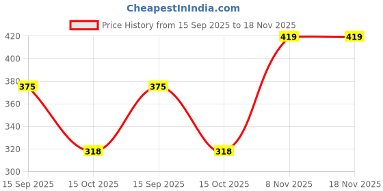 flipkart.com takara tomy Tomica No.53-3 Nissan Diesel Quon Diecast Scale Model Collectible Car takara tomy Price History Graph from 15 Sep 2025 to 18 Nov 2025