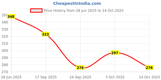 flipkart.com tomkot Rabbit Fruit wool Winter Ear Muffs/Warmer for Kids, Adult, wollen headphone muff Ear Muff tomkot Price History Graph from 28 Jun 2025 to 14 Oct 2025