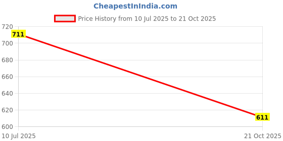 flipkart.com tomkot White Free Size Bath Robe tomkot Price History Graph from 10 Jul 2025 to 21 Oct 2025