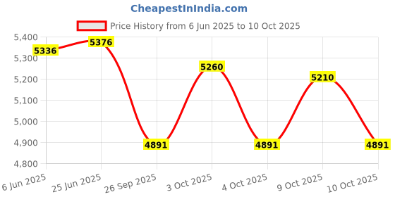 flipkart.com tomlix 220V Fabric 110 mm Cloth Cutting Rotary Cutter Rotary Fabric Cutter tomlix Price History Graph from 6 Jun 2025 to 10 Oct 2025