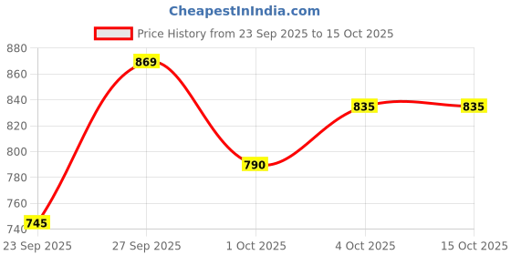 flipkart.com tomlix by doller LIGHT WEIGHT 750 W Dry Iron tomlix by doller Price History Graph from 23 Sep 2025 to 15 Oct 2025