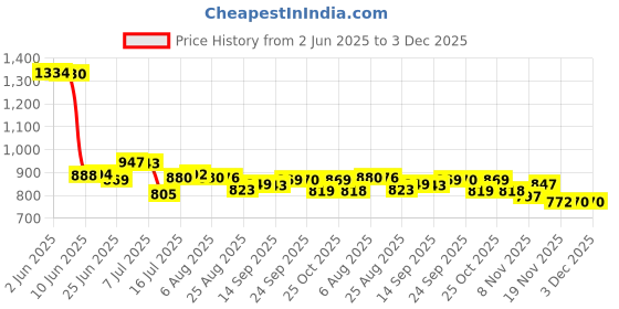 flipkart.com tomlix Heavy Weight Laundry With Wire & Connector Dry Iron 750 W Dry Iron tomlix Price History Graph from 2 Jun 2025 to 3 Dec 2025