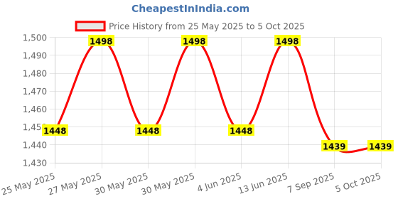 flipkart.com tommee tippee Closer to Nature Fast Flow Nipples, 2 Count Fast Flow Nipple tommee tippee Price History Graph from 25 May 2025 to 5 Oct 2025