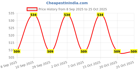 flipkart.com max senso Tommy 2 Compartment Steel Lunch Box for Kids Lunch Box for School & Office 2 Containers Lunch Box max senso Price History Graph from 8 Sep 2025 to 25 Oct 2025