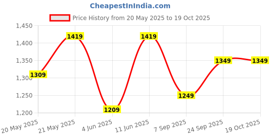 flipkart.com tommy hilfiger 27 L Gym Duffel Bag - Insignia - Black tommy hilfiger Price History Graph from 20 May 2025 to 18 Oct 2025