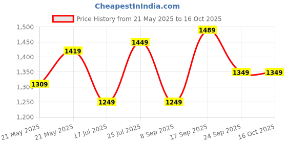 flipkart.com tommy hilfiger 27 L Gym Duffel Bag - Insignia - Grey tommy hilfiger Price History Graph from 21 May 2025 to 16 Oct 2025