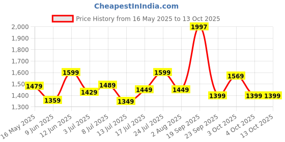 flipkart.com tommy hilfiger 28 L Gym Duffel Bag - Shawnee - Blue tommy hilfiger Price History Graph from 16 May 2025 to 13 Oct 2025