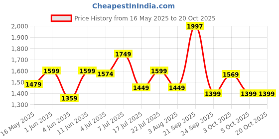 flipkart.com tommy hilfiger 28 L Gym Duffel Bag - Shawnee - Maroon tommy hilfiger Price History Graph from 16 May 2025 to 19 Oct 2025