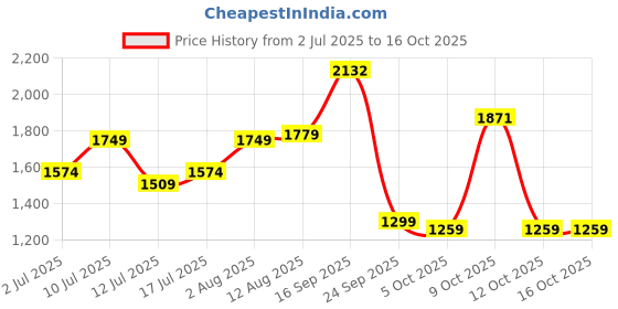 flipkart.com tommy hilfiger 29 L Gym Duffel Bag - Boone - Green tommy hilfiger Price History Graph from 2 Jul 2025 to 16 Oct 2025