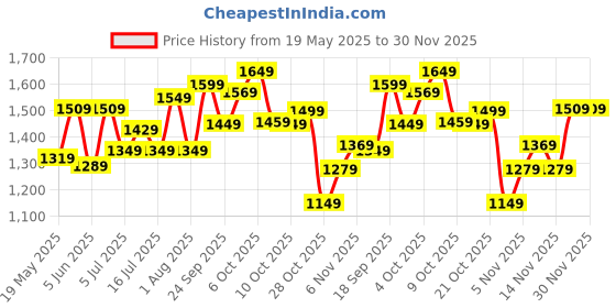 flipkart.com tommy hilfiger 29 L Gym Duffel Bag - Callan - Blue tommy hilfiger Price History Graph from 19 May 2025 to 30 Nov 2025