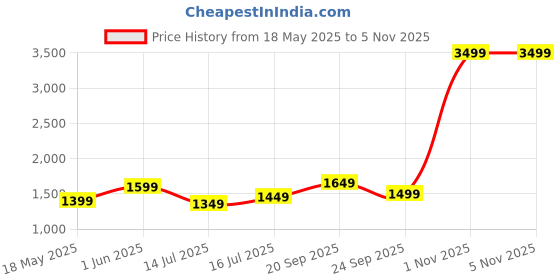 flipkart.com tommy hilfiger 29 L Gym Duffel Bag - Declan - Blue tommy hilfiger Price History Graph from 18 May 2025 to 5 Nov 2025