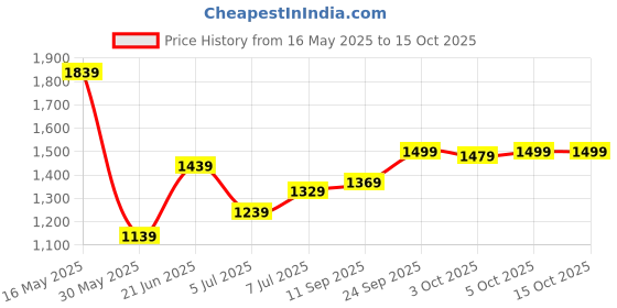 flipkart.com tommy hilfiger 29 L Gym Duffel Bag - Declan - Red tommy hilfiger Price History Graph from 16 May 2025 to 14 Oct 2025